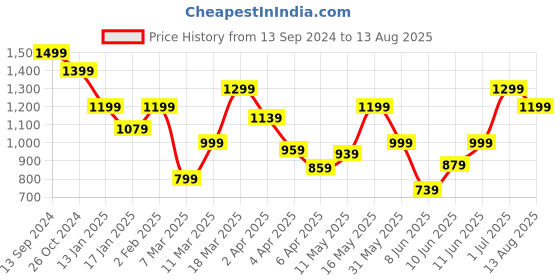 myntra.com Allen Solly Geometric Printed Polo Collar Pure Cotton T-shirt allen solly Price History Graph from 13 Sep 2024 to 13 Aug 2025