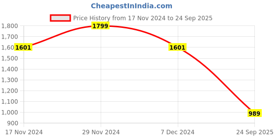 myntra.com Allen Solly Geometric Printed Polo Collar Short Sleeves Cotton Regular T-shirt allen solly Price History Graph from 17 Nov 2024 to 24 Sep 2025