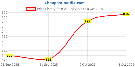 myntra.com Allen Solly Geometric Printed Polo Collar T-shirt allen solly Price History Graph from 21 Sep 2025 to 8 Oct 2025