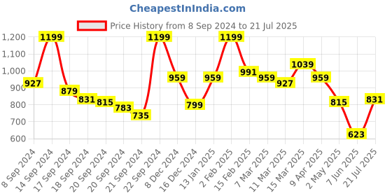 myntra.com Allen Solly Geometric Printed Pure Cotton Slim Fit T-shirt allen solly Price History Graph from 8 Sep 2024 to 21 Jul 2025