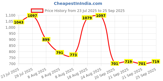 myntra.com Allen Solly Geometric Self-Design Polo Collar Regular Fit T-shirt allen solly Price History Graph from 23 Jul 2025 to 25 Sep 2025