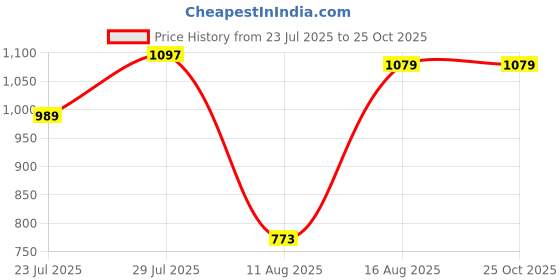 myntra.com Allen Solly Geometric Self-Design Polo Collar Regular Fit T-shirt allen solly Price History Graph from 23 Jul 2025 to 24 Oct 2025