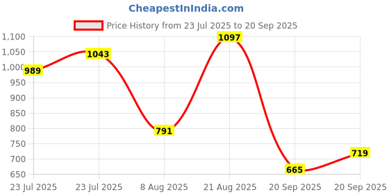 myntra.com Allen Solly Geometric Self-Design Polo Collar Regular Fit T-shirt allen solly Price History Graph from 23 Jul 2025 to 20 Sep 2025