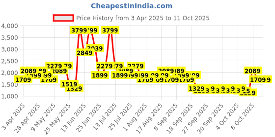 myntra.com Allen Solly Geometric Self Design Structured Shoulder Bag with Quilted & Tasselled Detail allen solly Price History Graph from 3 Apr 2025 to 11 Oct 2025