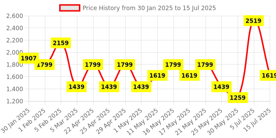myntra.com Allen Solly Geometric Self Designed Structured Handheld Bag allen solly Price History Graph from 30 Jan 2025 to 15 Jul 2025
