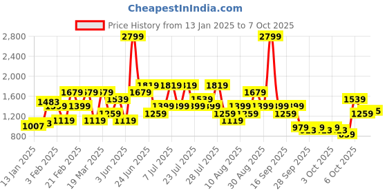 myntra.com Allen Solly Geometric Textured Half Moon Handheld Bag allen solly Price History Graph from 13 Jan 2025 to 7 Oct 2025