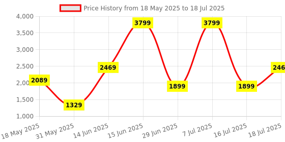 myntra.com Allen Solly Geometric Textured Structured Handheld Bag allen solly Price History Graph from 18 May 2025 to 16 Jul 2025
