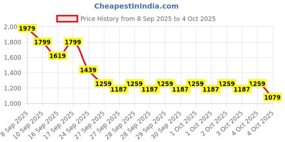 myntra.com Allen Solly Geometric Textured Structured Shoulder Bag allen solly Price History Graph from 8 Sep 2025 to 4 Oct 2025