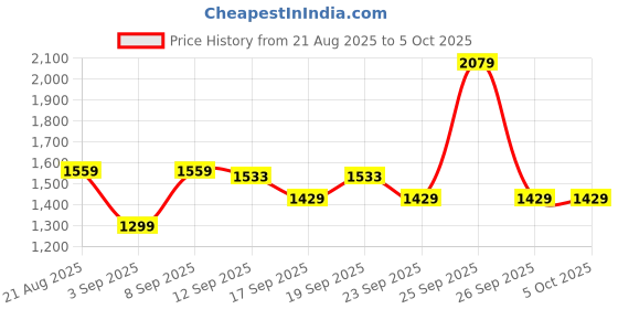 myntra.com Allen Solly Geometric Textured Structured Sling Bag allen solly Price History Graph from 21 Aug 2025 to 4 Oct 2025