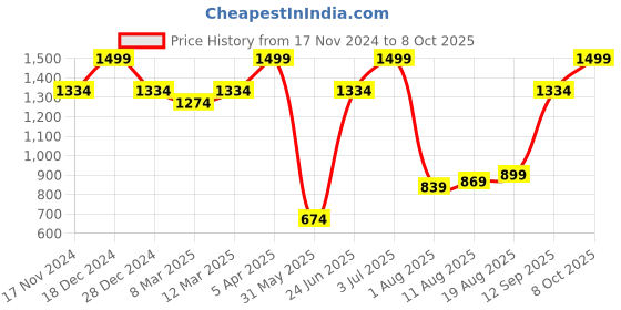 myntra.com Allen Solly Geometric Woven Design FormalBroad Tie allen solly Price History Graph from 17 Nov 2024 to 8 Oct 2025