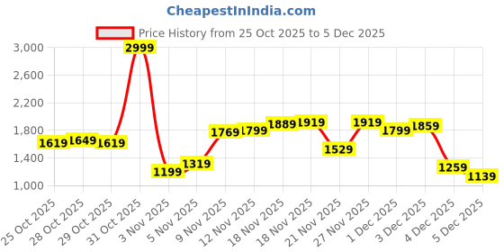 myntra.com Allen Solly Gilet Jacket with Pouch allen solly Price History Graph from 25 Oct 2025 to 5 Dec 2025