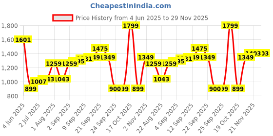 myntra.com Allen Solly Girls Cotton Round Neck Flutter Sleeve Boxy Top allen solly Price History Graph from 4 Jun 2025 to 29 Nov 2025