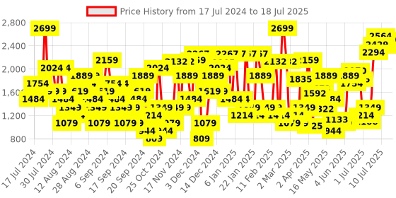 myntra.com Allen Solly Glossy Block Heels allen solly Price History Graph from 17 Jul 2024 to 12 Jul 2025