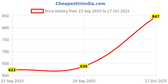 myntra.com Allen Solly Graphic Printed Drop-Shoulder Sleeves Pure Cotton Oversized T-shirt allen solly Price History Graph from 23 Sep 2025 to 17 Oct 2025