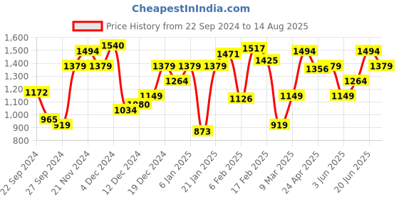 myntra.com Allen Solly Graphic Printed Polo Collar Pure Cotton T-shirt allen solly Price History Graph from 22 Sep 2024 to 14 Aug 2025