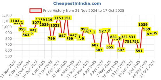myntra.com Allen Solly Graphic Printed Pure Cotton Casual T-shirt allen solly Price History Graph from 21 Nov 2024 to 17 Oct 2025