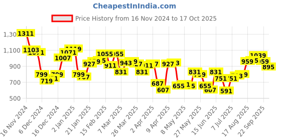 myntra.com Allen Solly Graphic Printed Pure Cotton Casual T-shirt allen solly Price History Graph from 16 Nov 2024 to 17 Oct 2025