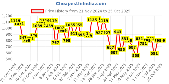 myntra.com Allen Solly Graphic Printed Pure Cotton T-shirt allen solly Price History Graph from 21 Nov 2024 to 25 Oct 2025