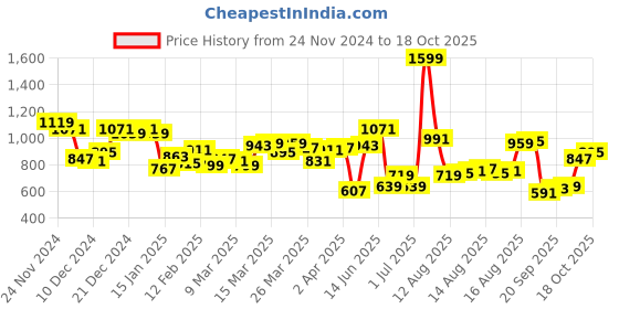 myntra.com Allen Solly Graphic Printed Pure Cotton T-shirt allen solly Price History Graph from 24 Nov 2024 to 18 Oct 2025