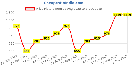 myntra.com Allen Solly Graphic Printed Round Neck Drop-Shoulder Sleeves Oversized Cotton T-shirt allen solly Price History Graph from 22 Aug 2025 to 1 Dec 2025