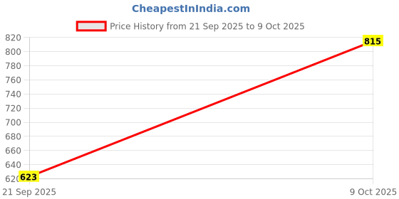 myntra.com Allen Solly Graphic Printed Round Neck Drop-Shoulder Sleeves Oversized Cotton T-shirt allen solly Price History Graph from 21 Sep 2025 to 9 Oct 2025