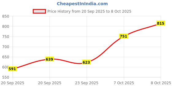 myntra.com Allen Solly Graphic Printed Round Neck Drop-Shoulder Sleeves Oversized Cotton T-shirt allen solly Price History Graph from 20 Sep 2025 to 8 Oct 2025