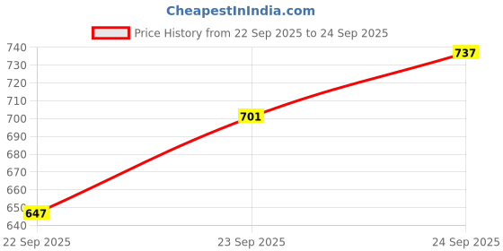 myntra.com Allen Solly Graphic Printed Round Neck Drop-Shoulder Sleeves Oversized Cotton T-shirt allen solly Price History Graph from 22 Sep 2025 to 24 Sep 2025