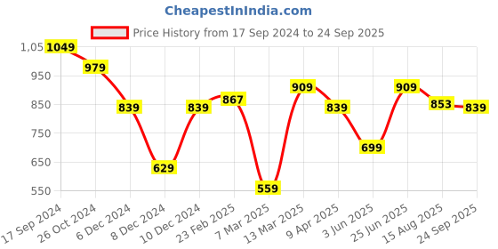 myntra.com Allen Solly Graphic Printed Round Neck Slim Fit T-shirt allen solly Price History Graph from 17 Sep 2024 to 24 Sep 2025