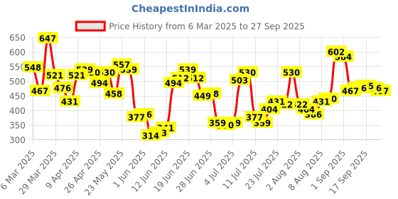 myntra.com Allen Solly Graphic Printed Slim Fit T-shirt allen solly Price History Graph from 6 Mar 2025 to 27 Sep 2025