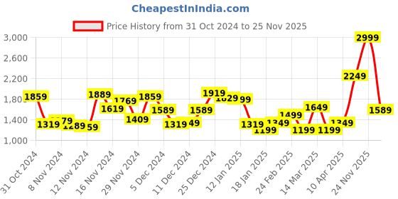 myntra.com Allen Solly Green Textured Satchel allen solly Price History Graph from 31 Oct 2024 to 24 Nov 2025