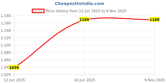 myntra.com Allen Solly Grey Textured Box Clutch allen solly Price History Graph from 12 Jun 2025 to 9 Nov 2025