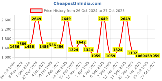 myntra.com allen solly Grey Textured Sweatshirt allen solly Price History Graph from 26 Oct 2024 to 25 Oct 2025