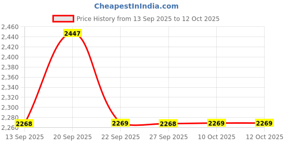 myntra.com Allen Solly Grid Tattersall Checked Checked Cotton Slim Fit Formal Shirt allen solly Price History Graph from 13 Sep 2025 to 12 Oct 2025