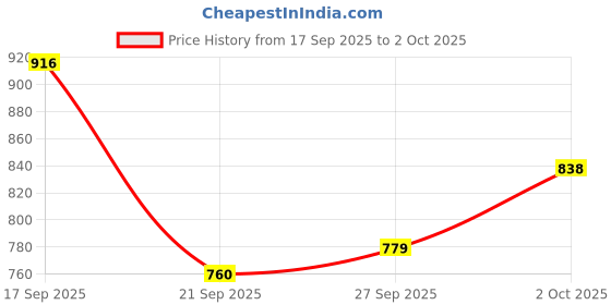 myntra.com Allen Solly Grid Tattersall Checked Classic Fit Casual Shirt allen solly Price History Graph from 17 Sep 2025 to 2 Oct 2025