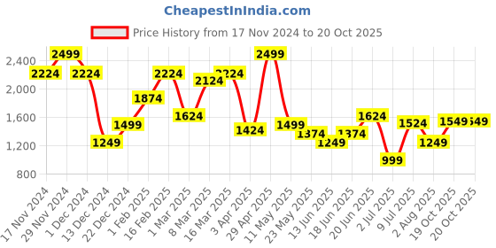 myntra.com Allen Solly Grid Tattersall Checks Printed Cotton Slim Fit Formal Shirt allen solly Price History Graph from 17 Nov 2024 to 20 Oct 2025
