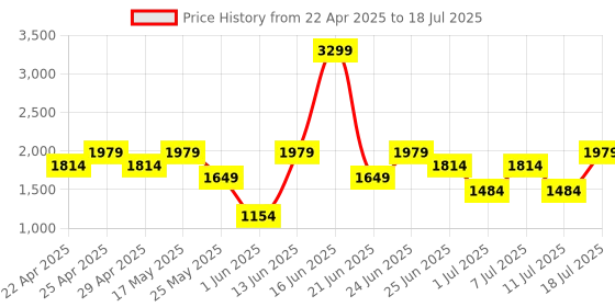 myntra.com Allen Solly Half Moon Satchel allen solly Price History Graph from 22 Apr 2025 to 11 Jul 2025