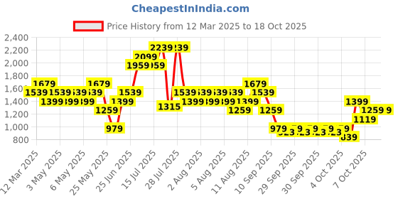 myntra.com Allen Solly Half Moon Sling Bag allen solly Price History Graph from 12 Mar 2025 to 17 Oct 2025
