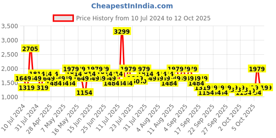 myntra.com Allen Solly Handheld Bag allen solly Price History Graph from 10 Jul 2024 to 12 Oct 2025