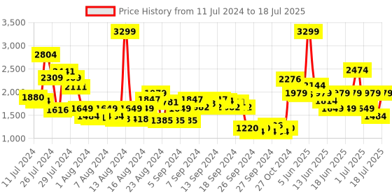 myntra.com Allen Solly Handheld Bag allen solly Price History Graph from 11 Jul 2024 to 11 Jul 2025