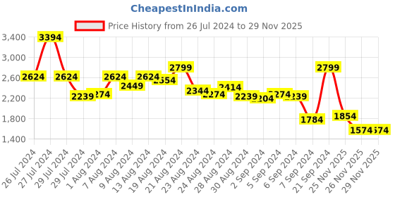 myntra.com Allen Solly Handheld Bag allen solly Price History Graph from 26 Jul 2024 to 29 Nov 2025