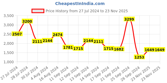 myntra.com Allen Solly Handheld Bag allen solly Price History Graph from 27 Jul 2024 to 23 Nov 2025