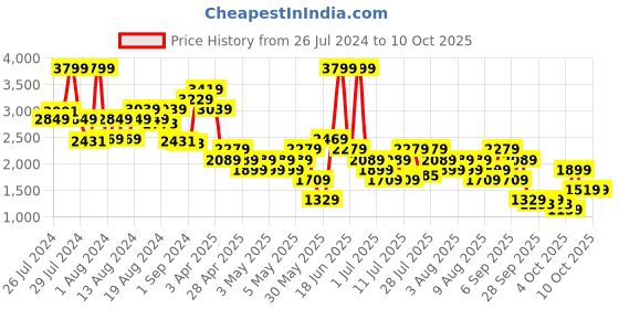myntra.com Allen Solly Handheld Bag allen solly Price History Graph from 26 Jul 2024 to 9 Oct 2025