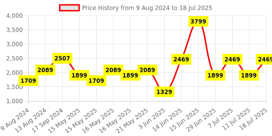 myntra.com Allen Solly Handheld Bag allen solly Price History Graph from 9 Aug 2024 to 11 Jul 2025