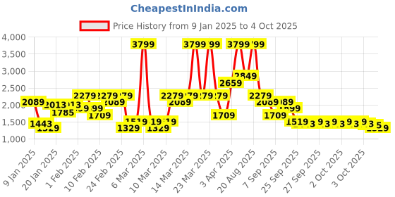 myntra.com Allen Solly Handheld Bag allen solly Price History Graph from 9 Jan 2025 to 4 Oct 2025