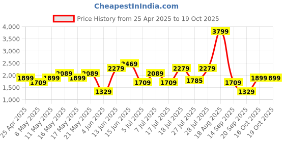 myntra.com Allen Solly Handheld Bag allen solly Price History Graph from 25 Apr 2025 to 19 Oct 2025