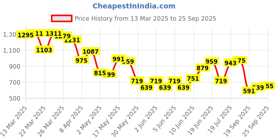 myntra.com Allen Solly Henley Neck Pure Cotton Slim Fit T-shirt allen solly Price History Graph from 13 Mar 2025 to 25 Sep 2025