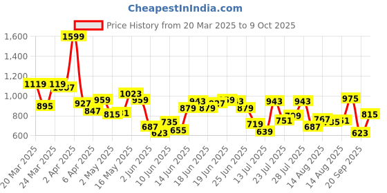 myntra.com Allen Solly Henley Neck Pure Cotton Slim Fit T-shirt allen solly Price History Graph from 20 Mar 2025 to 9 Oct 2025