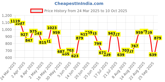 myntra.com Allen Solly Henley Neck Pure Cotton Slim Fit T-shirt allen solly Price History Graph from 24 Mar 2025 to 10 Oct 2025