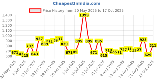 myntra.com Allen Solly Henley Neck Regular Fit T-shirt allen solly Price History Graph from 30 May 2025 to 17 Oct 2025