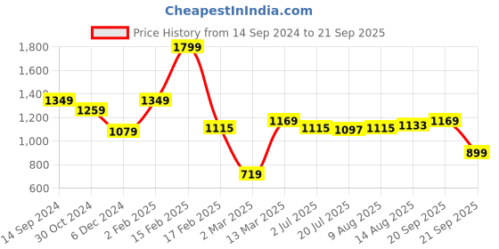 myntra.com Allen Solly Henley Neck Short Sleeve Pockets Cotton Slim Fit T-shirt allen solly Price History Graph from 14 Sep 2024 to 21 Sep 2025